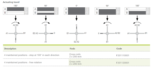 Actuating Travel Chart